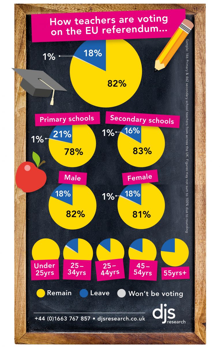 Four Fifths of Teachers Want to Remain in the European Union